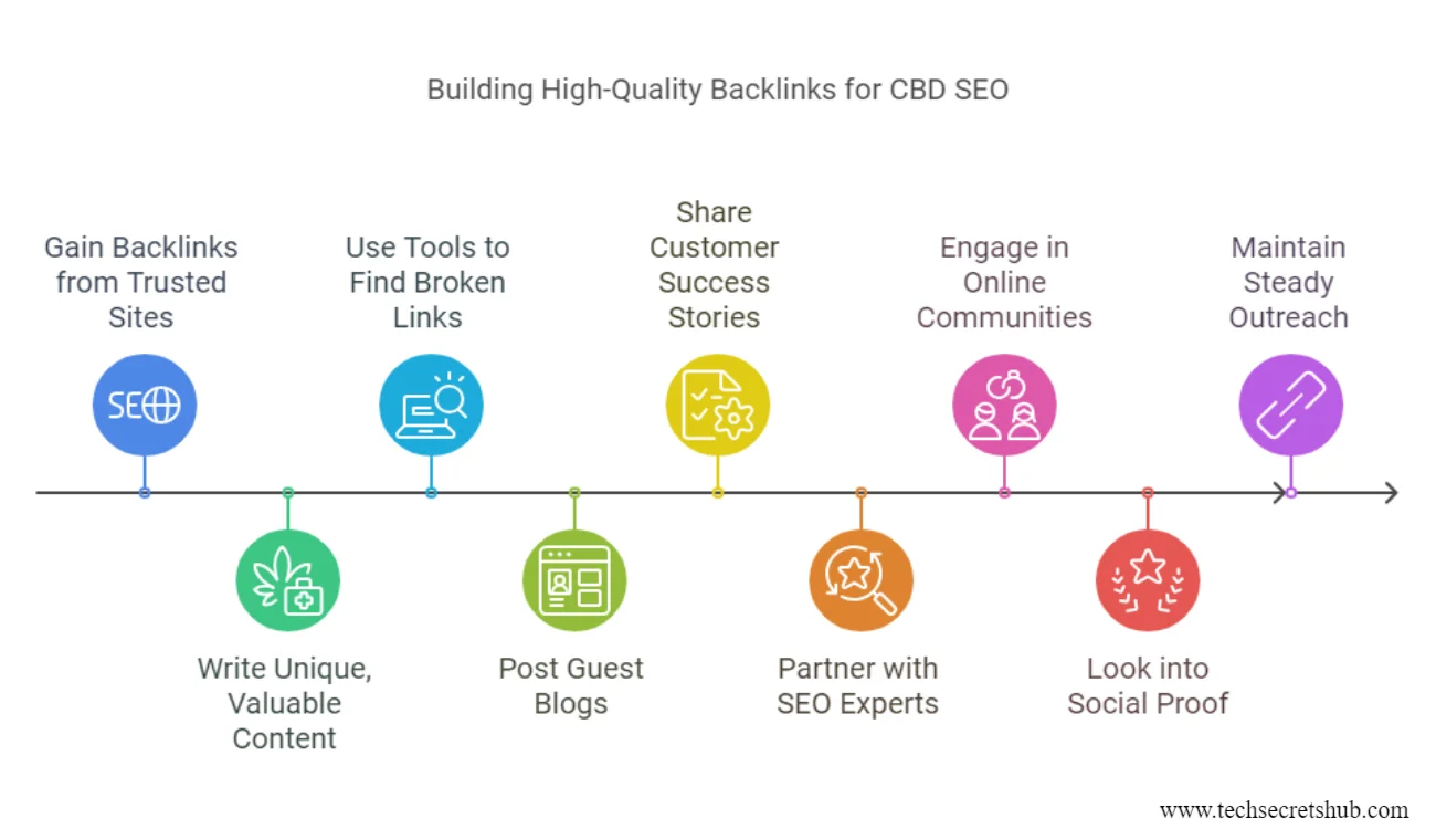 Building High-Quality Backlinks