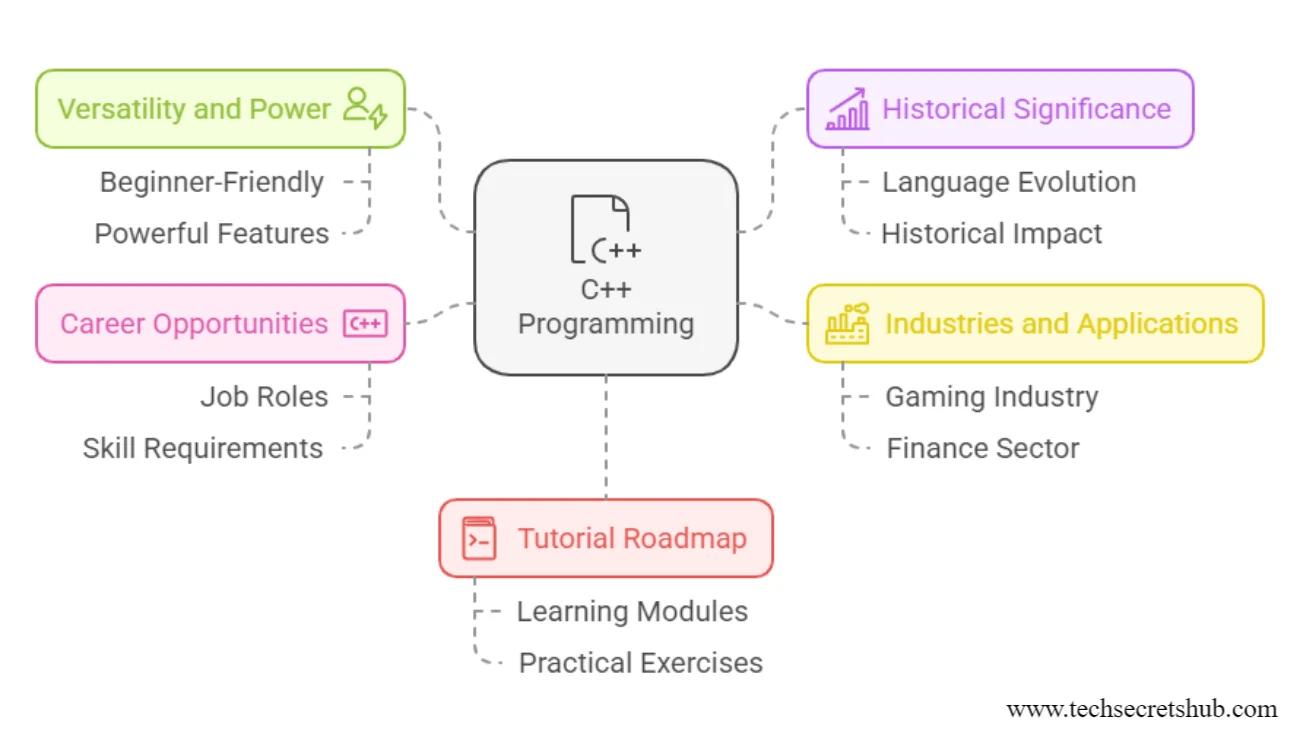 C++ Programming: A Beginner-Friendly Step-by-Step Tutorial 2025