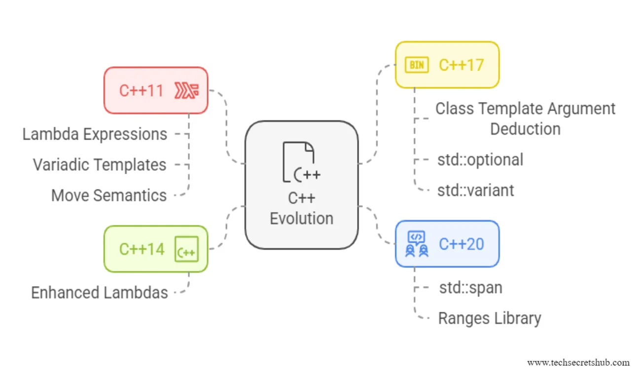 Advanced C++ Features