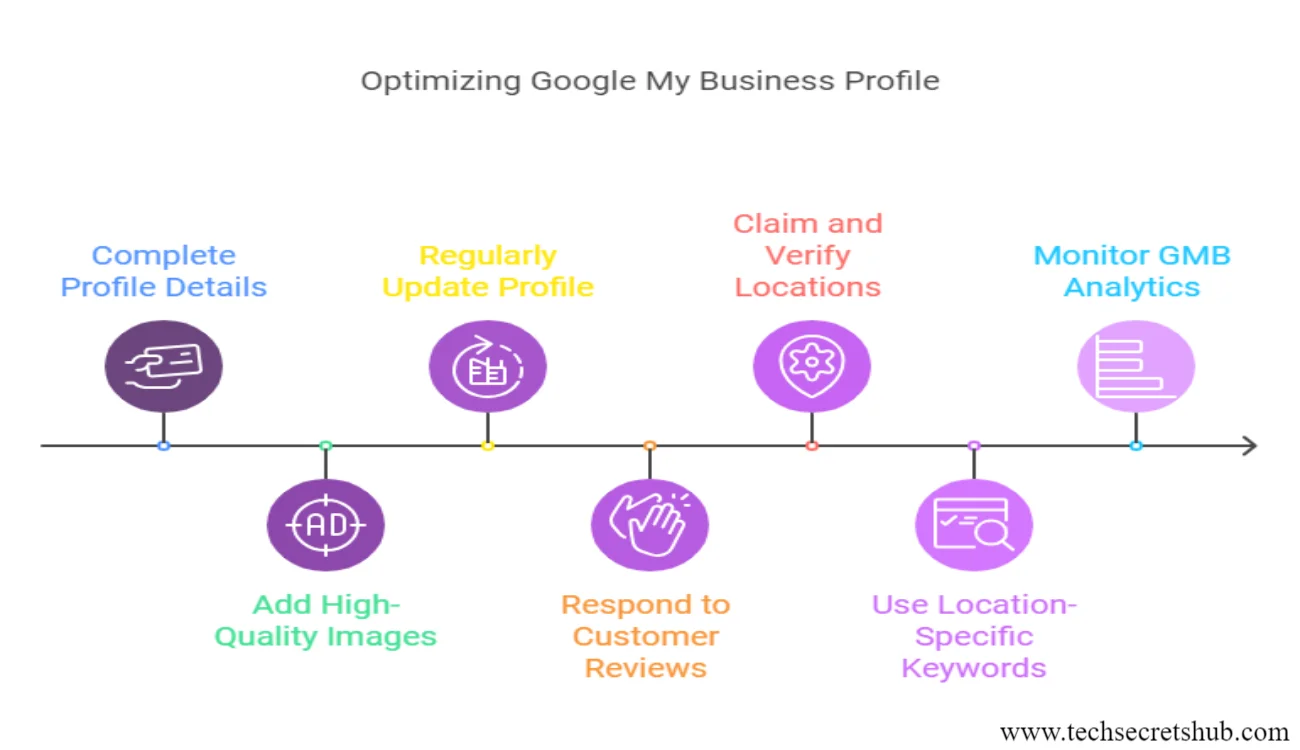 Optimizing Google My Business Profiles