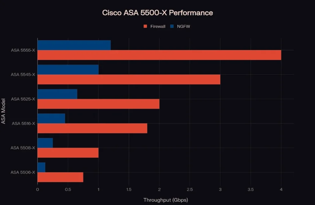 Cisco ASA 5500-X Performance