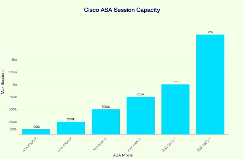 Cisco ASA Session capacity