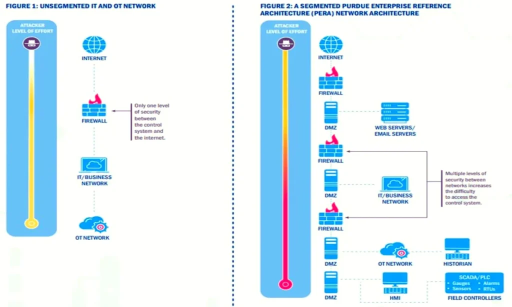 Comparison of unsegmented vs segmented networks