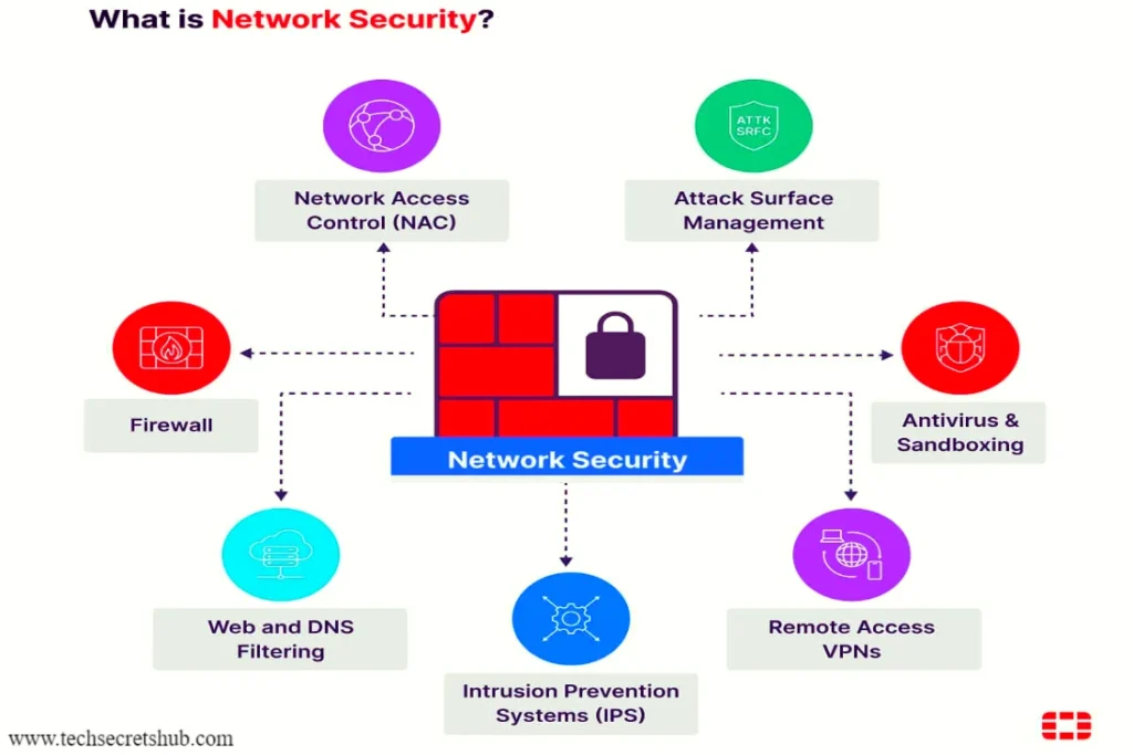 Components of network security, including firewalls and intrusion prevention systems
