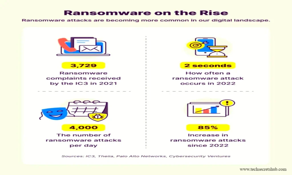 Key Ransomware Statistics Illustrating the Rising Threat of Cyber Attacks