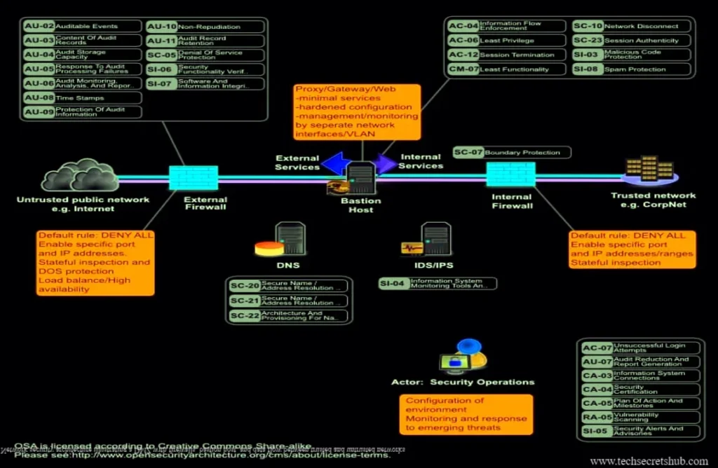 Network security architecture illustrating a DMZ with firewalls, bastion host, and data flow between trusted and untrusted networks