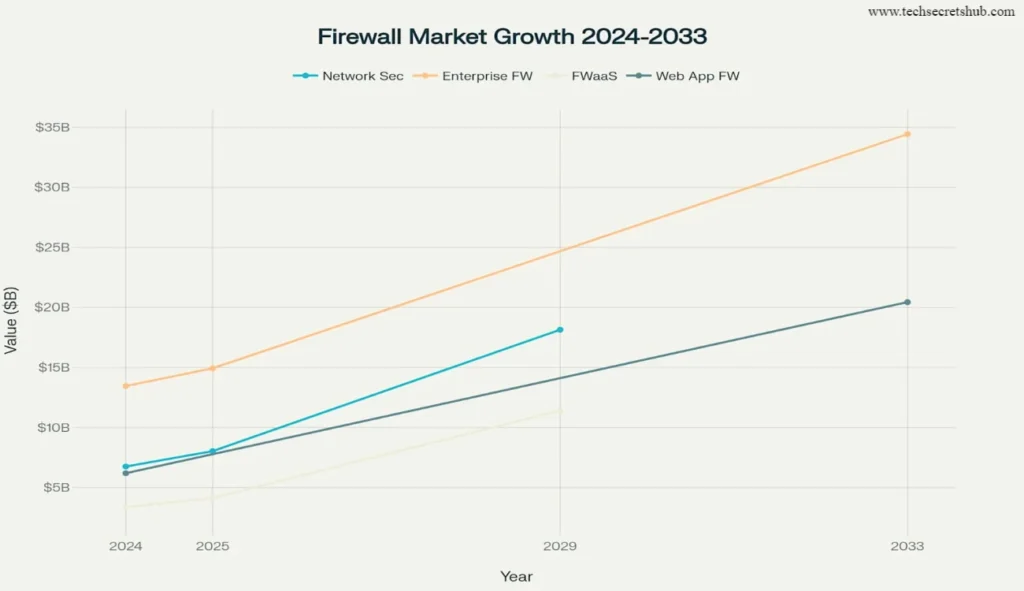 firewall market Growth