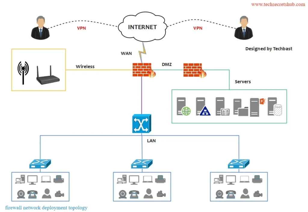 firewall network deployment topology